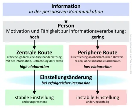 Elaboration Likelihood Model 