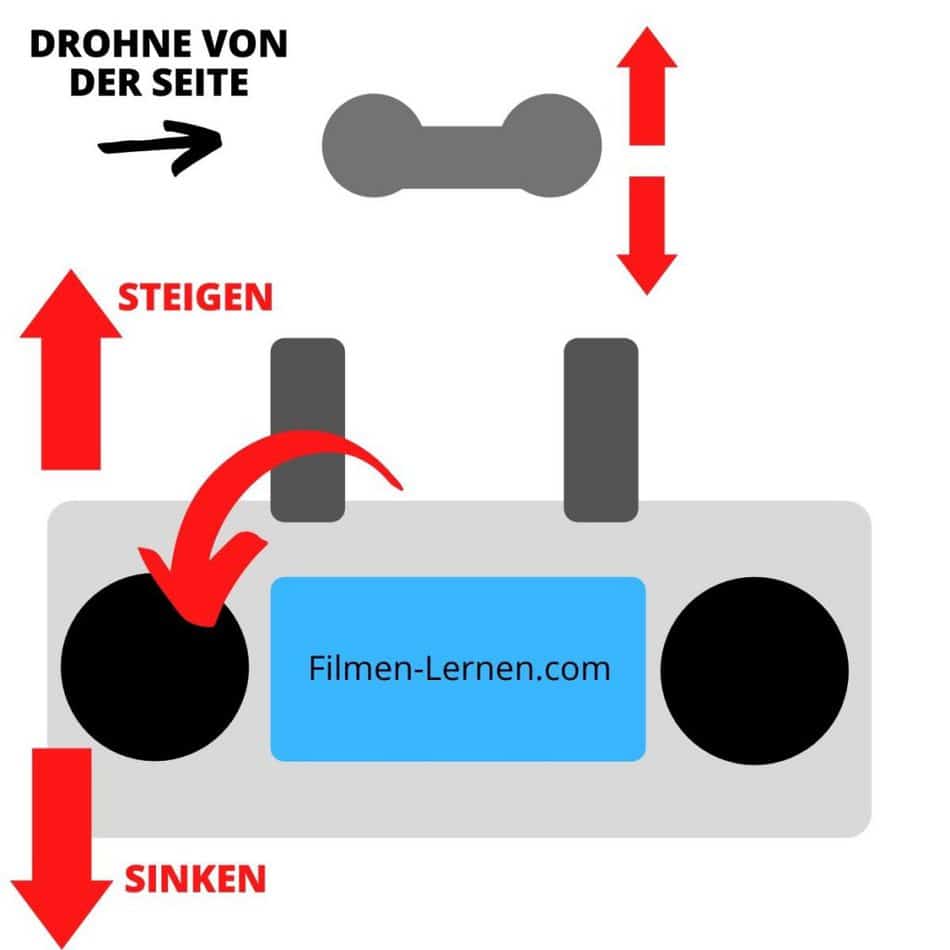 Drohnen Fliegen Lernen