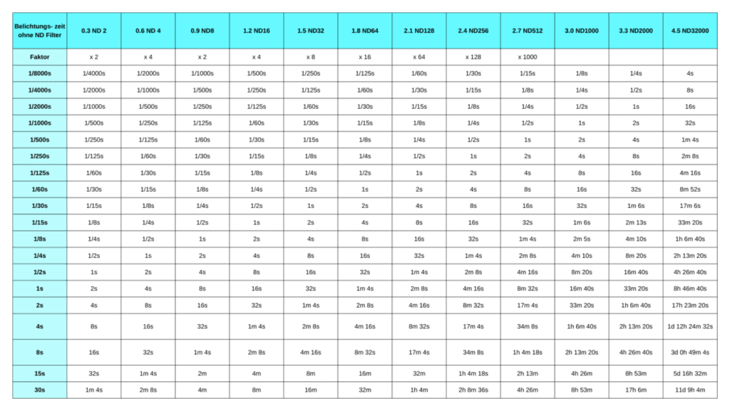 ND Filter Tabelle mit Zeit ohne Filter und Belichtungszeit Cheatsheet